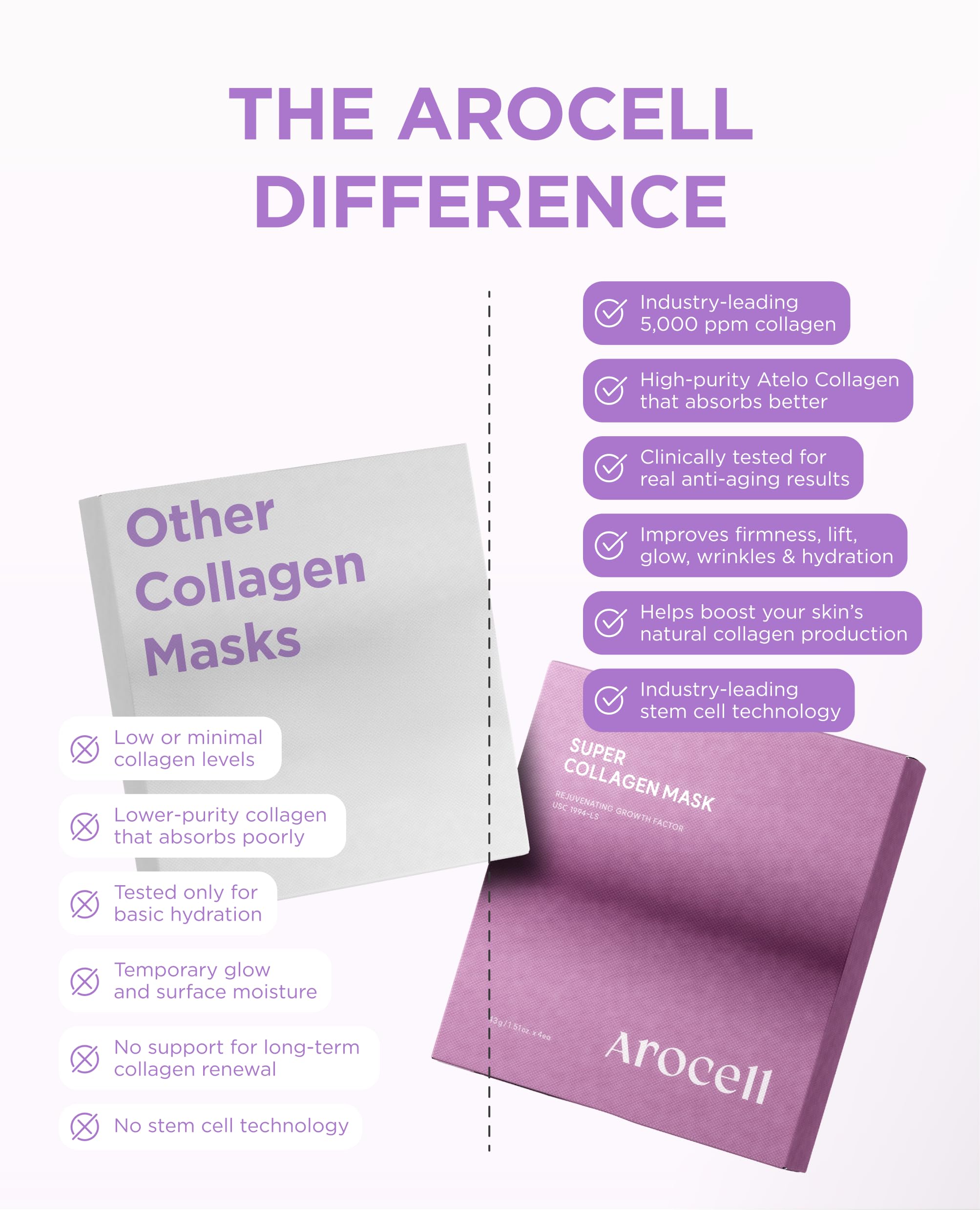 AROCELL Super Collagen Overnight Hydrogel Mask with Retinol & Stem Cell | Firming, Lifting, Plumping, Long-Lasting Glow | Korean Glass Skin Care | 43g x 4 | BSS Skincare Must-Have