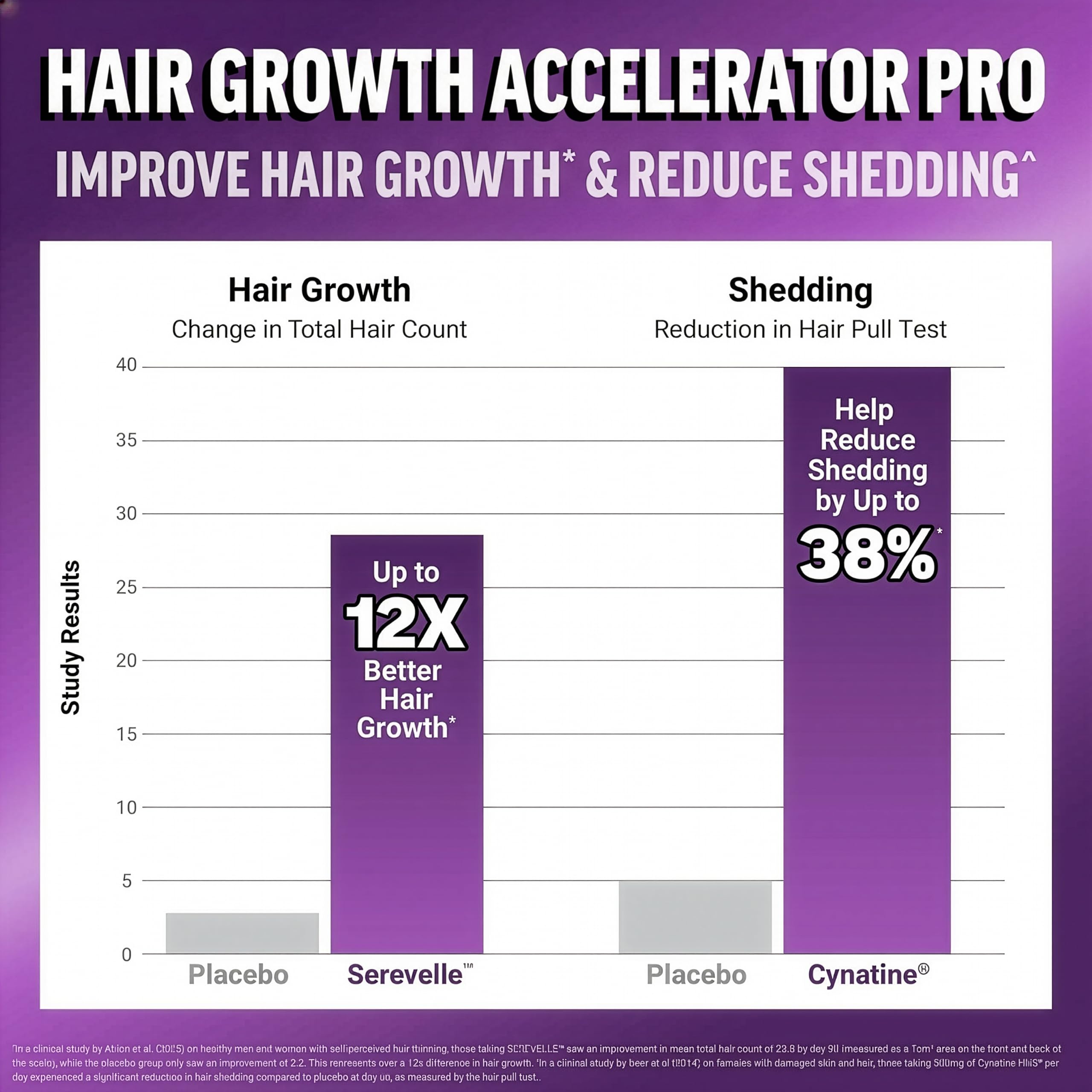Force Factor Hair Growth Accelerator Pro, Clinically Studied Lustriva Biotin, Keratin, Saw Palmetto & Hair Growth Vitamins, Hair Growth Supplement for Women, Results Starting in 3 Weeks, 90 Capsules