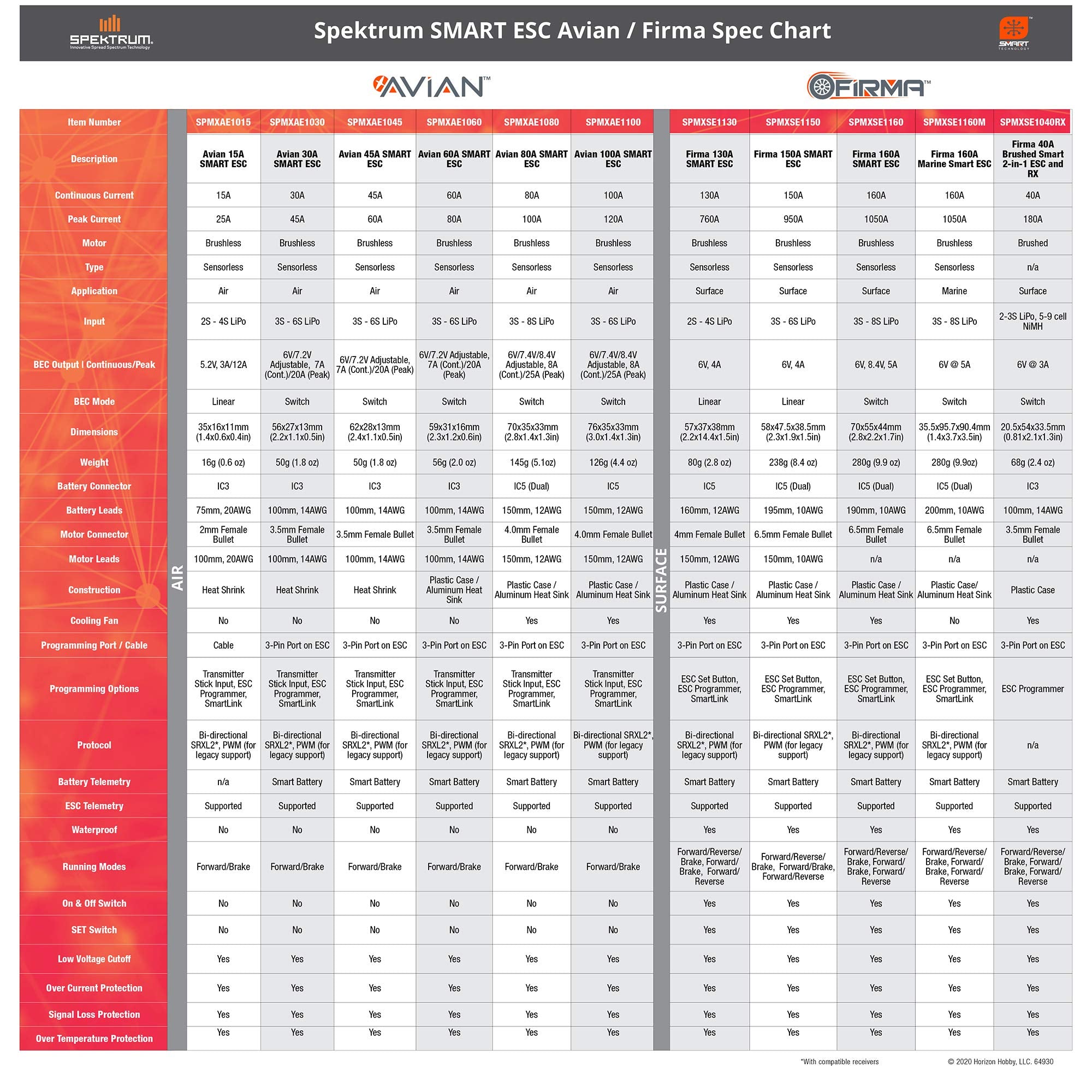 Spektrum Firma 40A Brushed Smart 2-in-1 ESC and Receiver, SPMXSE1040RX, Black