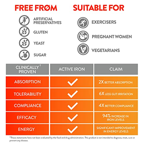 Active Iron High Potency Iron Supplement, 2X Better Absorption & Non-Constipating, Helps Support Energy, Iron Pills for Women & Men, 25mg (60 Capsules)