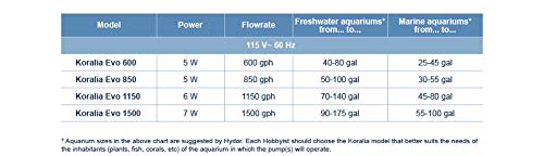Hydor Koralia Evolution Circulation & Wave Pump , 550-600 GPH