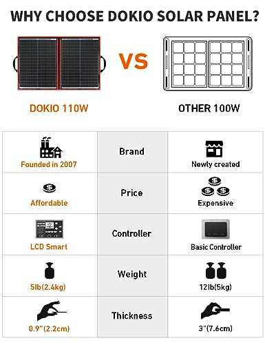 DOKIO 110w 18v Portable Foldable Solar Panel Kit (21x28inch, 5.9lb),Solar Controller 2 USB Output to Charge 12v Batteries/Power Station (AGM, Lifepo4) Rv Camping Trailer Emergency Power