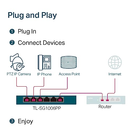 TP-Link TL-SG1006PP | 5 Port PoE Switch | 3 PoE+ and 1 PoE++ Ports @64W, w/ 2 Uplink Gigabit Ports | Sturdy Metal | Plug & Play | Extend Mode | PoE Auto Recovery | QoS & IGMP
