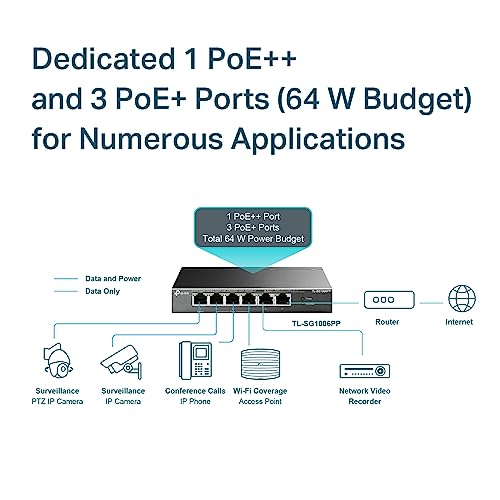 TP-Link TL-SG1006PP | 5 Port PoE Switch | 3 PoE+ and 1 PoE++ Ports @64W, w/ 2 Uplink Gigabit Ports | Sturdy Metal | Plug & Play | Extend Mode | PoE Auto Recovery | QoS & IGMP