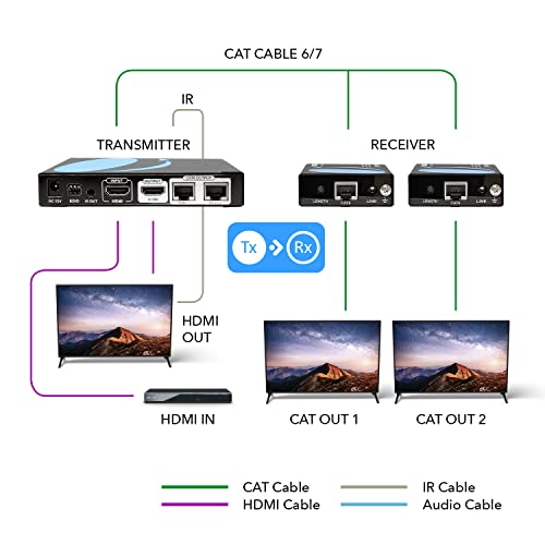 OREI 1X2 HDMI Extender Splitter Over Single CAT6/7 Cable Uncompressed 1080P with IR Remote EDID - Up to 132 Ft - Loop Out - Low Latency - 1 Input 2 Output 2 Channel Transmission