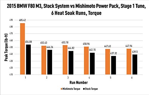 Mishimoto MMINT-F80-15 Performance Air-to-Water Intercooler Compatible With BMW F8X M3, M4, and M2 2 2015-2020