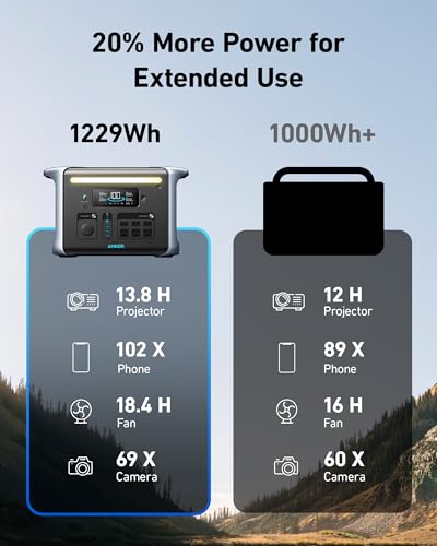 Anker SOLIX F1200 Portable Power Station, PowerHouse 757, 1800W Solar Generator, 1229Wh Battery Generators for Home Use, LiFePO4 Power Station for Outdoor Camping, and RVs (Solar Panel Optional)