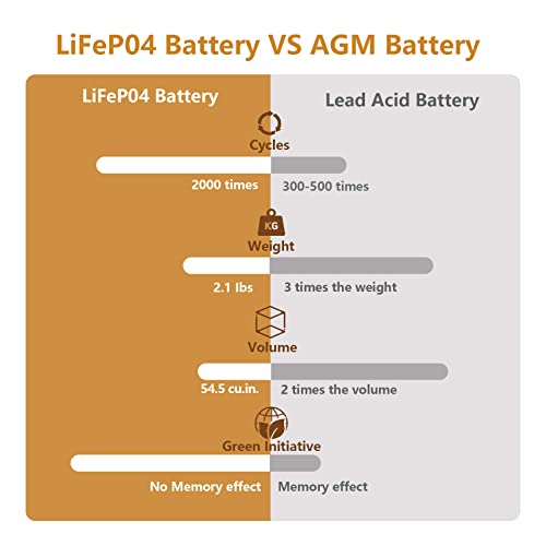 NERMAK 12V 7Ah (7.2Ah) Lithium LiFePO4 Deep Cycle Battery, 2000+ Cycles Lithium Iron Phosphate Rechargeable Battery for Solar Powar, Lighting, Power Wheels, Fish Finder and More, Built-in 8A BMS