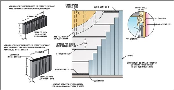 Cor-A-Vent Sturdi-Batten Drainable Rainscreen Batten Strip