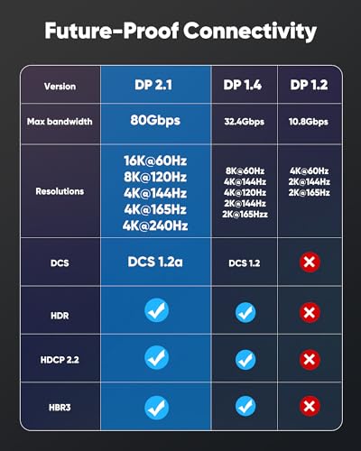 Highwings Displayport Cable 2.1, 16K DP 2.0 Cable 3.3FT [16K@60Hz, 8K@120Hz, 4K@240Hz 165Hz 144Hz] Support 80Gbps, HDCP DSC 1.2a, HDR10 FreeSync G-Sync for 3090 Graphics PC