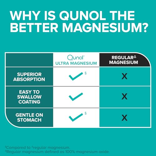 Qunol Magnesium Glycinate Complex, Gentle on Stomach, 250mg One Pill Dose, Superior-Absorption Magnesium, Nerve, Bone and Muscle Health Supplement, 60 Count (Pack of 1)