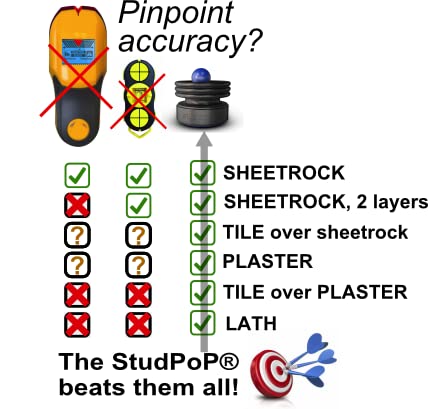 StudPoP® "Original" Smart Magnetic Stud Finder – No Batteries, No Calibration, 3x More Reliable, Perfect for Lath & Plaster, Metal Studs – Visual & Audible Indicator, Simple & Fun to Use – 1" magnet