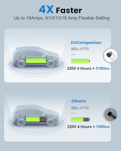 EVCompanion Level 1-2 EV Charger (16 Amp 110-240V 21ft Cable), Portable Electric Vehicle Charger with NEMA 6-20 Plug NEMA 5-15 Adapter,Plug-in Home EV Charging Station for SAE J1772 Evs