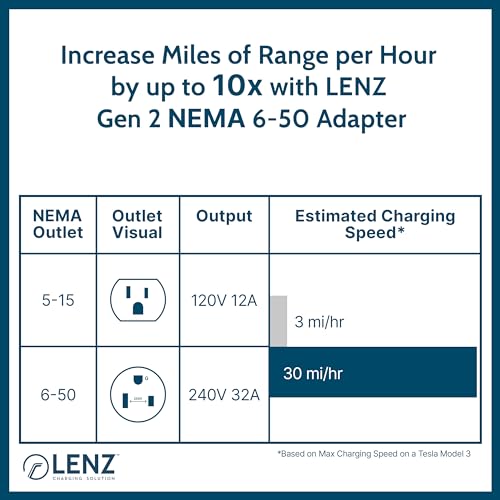 LENZ NEMA 06-50 Adapter for Tesla Gen 2 Mobile Portable Charger, Connect Tesla Mobile Charger to NEMA 06-50 240V Outlet at 32 Amp (Length 15.7 inches)