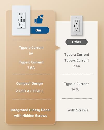 DEWENWILS USB Outlets, 30W 6.0 Amp USB C Outlets Receptacles, 3-Port USB Wall Outlet, 15 Amp Tamper-Resistant Outlet with USB C Ports, UL Listed, Screwless Wall Plate Included, 1 Pack, White