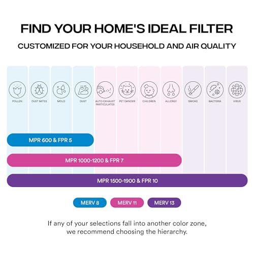 Simply Filters 14x25x1 MERV 13, MPR 1500 Air Filter (6 Pack) - Actual Size: 13.75"x24.75"x0.75" HVAC, AC Furnace Filter