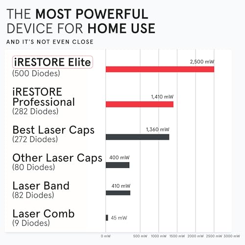 iRESTORE Elite Laser Hair Growth System - World's Best FDA Cleared Red Light Therapy Cap for Hair Regrowth - Hair loss Treatment for Men & Women - Stimulates Hair Growth for Denser Fuller Hair