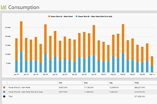 Eyedro Home Energy Monitor - Solar Energy/Net Metering - Save on Electricity - Bills & Reports - Real-Time Electricity Data & History - EYEDRO-HOME Ethernet or WiFi Connect (2.4 GHz)