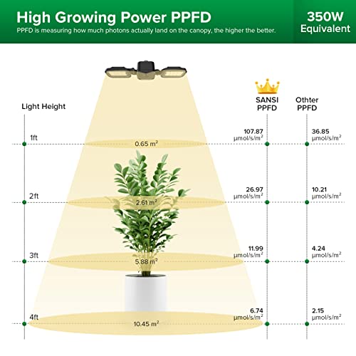 SANSI LED Grow Lights for Indoor Plants, Full Spectrum and High PPF, 30W E26 Base Indoor Grow Lights for 2x2ft Wide Lighting, for Seed Starting, Blooming and Green House