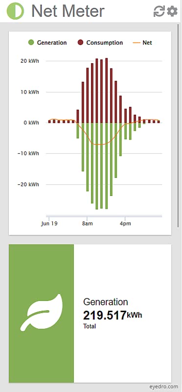 Eyedro Home Energy Monitor - Solar Energy/Net Metering - Save on Electricity - Bills & Reports - Real-Time Electricity Data & History - EYEDRO-HOME Ethernet or WiFi Connect (2.4 GHz)