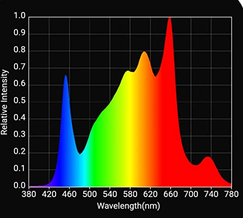 Horticulture Lighting Group HLG Rspec 700 FR 633W 120V LED Quantum Board Grow Light w/Full Spectrum White, 730nm Far Red, 660nm Deep Red, Home & Commercial Growing Lights for Indoor Plants, Dimmable