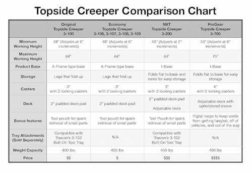 Traxion 3-700 ProGear Foldable Topside Automotive Engine Creeper Large