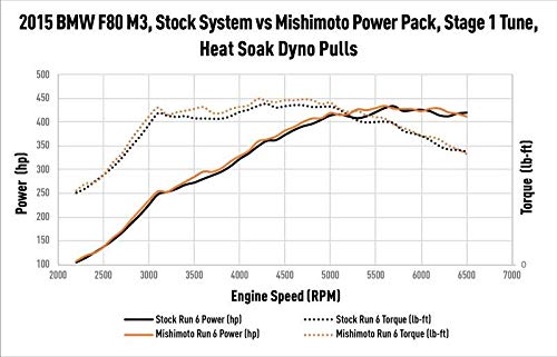 Mishimoto MMINT-F80-15 Performance Air-to-Water Intercooler Compatible With BMW F8X M3, M4, and M2 2 2015-2020