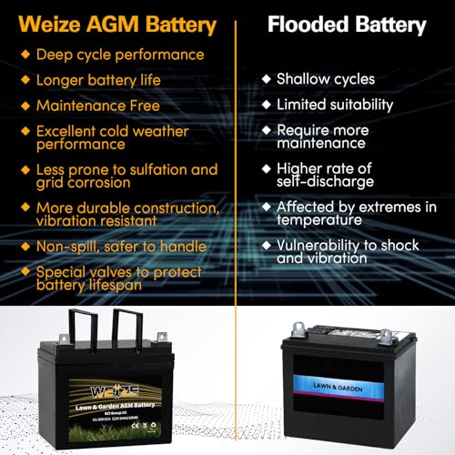Weize Lawn & Garden AGM Battery, 12V 200CCA BCI Group U1 SLA Starting Battery for Lawn, Tractors and Mowers, Compatible with John Deere, Toro, Cub Cadet, and Craftsman