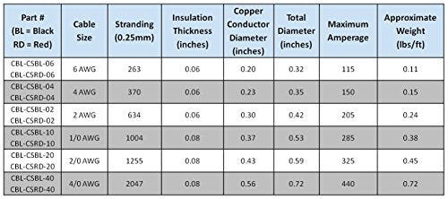 2 AWG Gauge Red + Black Pure Copper Battery Inverter Cables Solar, RV, Car, Boat 12 in 3/8 + 5/16 in Lugs