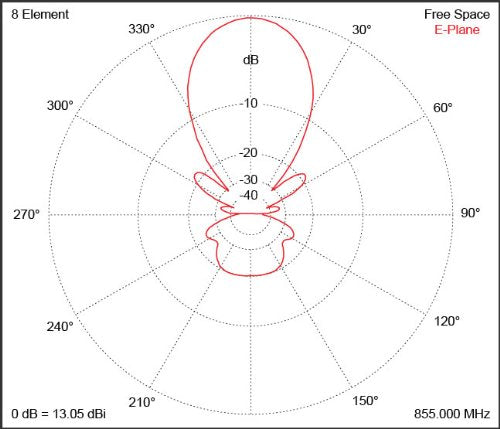 WeBoost Single-Band Yagi Antenna – with N-Female Connector – Pole or Wall Mount