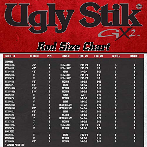 Ugly Stik 7’ GX2 Spinning Rod, Three Piece Spinning Rod, 8-20lb Line Rating, Medium Heavy Rod Power, Moderate Fast Action, 1/4-3/4 oz. Lure Rating, Black