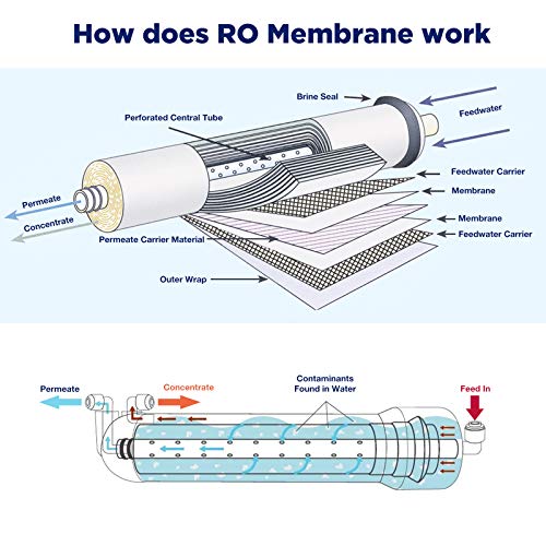36 GPD Reverse Osmosis Membrane, 11.75"x1.75" RO Membrane Replacement for Under Sink Home Drinking RO Water Purifier System