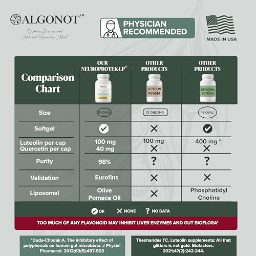NeuroProtek Low Phenol - 60 Soft Gels Exclusive patented combination of Luteolin and other Flavinoids in Olive Pomace Oil with EVOO