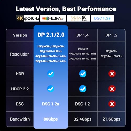 UGREEN DisplayPort Cable 2.1 [VESA Certified] DP2.0 40Gbps Support 16K@30Hz 8K@240Hz 4K@240Hz HDR, HDCP, DSC 1.2a, Braided Display Port Cable Cord Compatible FreeSync G-Sync Video Card Monitor, 3.3FT