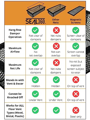 SEAL360 Floor Vent Screen Net, Perfect Home and RV Accessory, Vent Mesh Catches Items at Home and On The Road, Keeps Bugs Out, Patent Pending, 2”x10” (3-Pack)