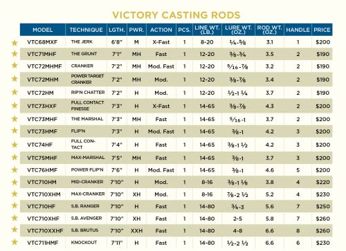 St. Croix Rods Victory Casting Rod, 7'10"(VTC710XHF)