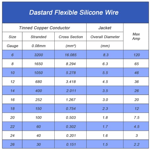 Dastard 6 Gauge Wire, Extra Flexible Silicone Insulated 6 AWG Stranded Tinned Copper Wire 10ft【Red and Black Each 5ft Separated】 High Temperature 6AWG Battery Wire 200℃ 600V - Inverter, Car, Auto