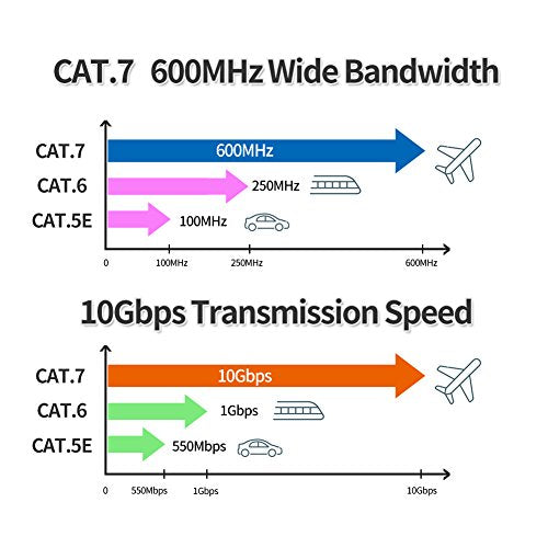 Cat7 Ethernet Cable 300ft,3Ft 15Ft 25Ft 50Ft 100Ft 125Ft 150Ft 175Ft 200Ft 225Ft 300Ft 330Ft 400Ft, Heavy Duty Shielded Grounded UV Resistant Waterproof Buried-able Network Cord, Indoor&Outdoor