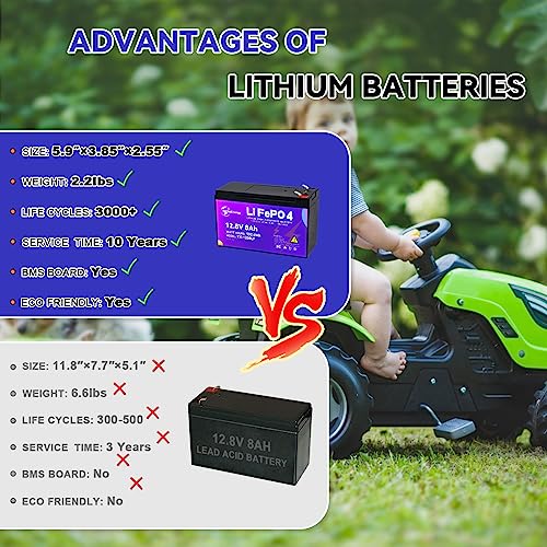 12V 8Ah Lithium Battery, 5000+ Deep Cycle LiFePO4 Battery with 10A BMS for Fish Finder, UPS System, Router, Kids Cars