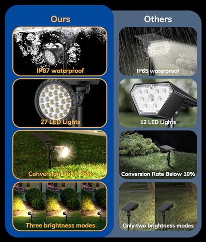 NBKLS Solar Spot Lights for Outside, 27 LED Outdoor Solar Lights for Yard, 4 Pack Solar Spotlights Waterproof Auto On/Off for Landscape, Wall, Garden, Pool, Tree, Pathway and Driveway(Warm White)