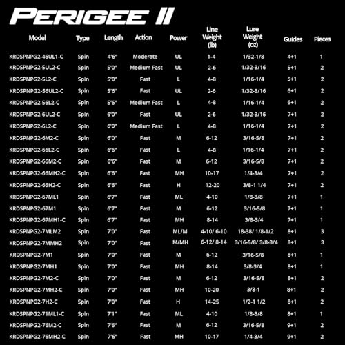KastKing Perigee II Fishing Rods, Casting Rod 7ft - Medium Heavy - Fast - Two Pieces One Tip Rod