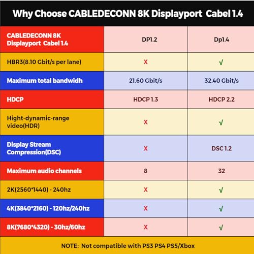 CABLEDECONN 8K Displayport 1.4 Cable 3ft/2pcs, 8K@120Hz 4K@240Hz, 32.4Gbps DP to DP Cable, Braided Display Port Cord HDCP 2.2, DSC1.2, 3D, eARC, Connecting Computer, HDTVs, Monitors, Graphics, PC