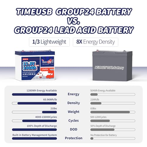 Timeusb 12V100Ah Group24 Mini LiFePO4 Battery, Grade A Battery Cells, Drop-in Replacement for Lead Acid Battery, 100A BMS, Up to 15000 Cycles, Lithium Battery for RV & Motor Home, Marine, 1 Pack