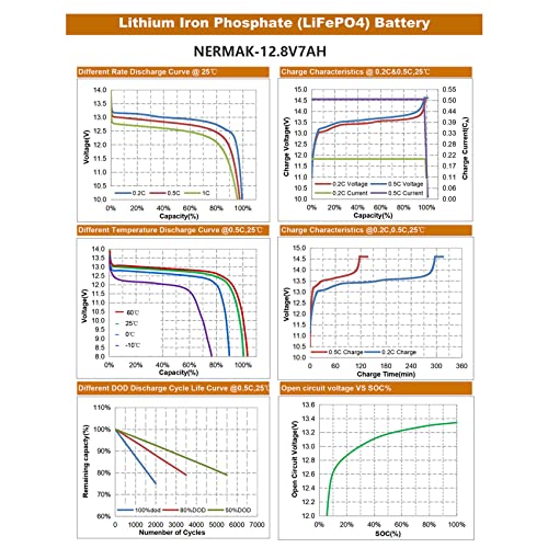 NERMAK 12V 7Ah (7.2Ah) Lithium LiFePO4 Deep Cycle Battery, 2000+ Cycles Lithium Iron Phosphate Rechargeable Battery for Solar Powar, Lighting, Power Wheels, Fish Finder and More, Built-in 8A BMS