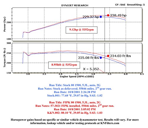 K&N Cold Air Intake System: High-Flow Air Filter, Increase Performance & Towing: Compatible with 1994-2004 Chervolet/GMC Silverado 1500,2500,3500, Sierra 1500, 57-3021-1