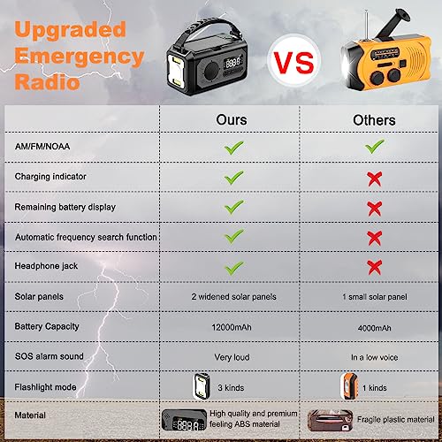 12000mAh Emergency Radio, Hand Crank Radio, Portable Solar Radio AM/FM/NOAA Weather Radio with 2 Solar Panels,3 Charging Methods,SOS Alarm,Flashlight,Phone Charger,Compass,Reading Lamp (Army Green)