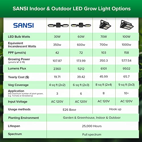 SANSI LED Grow Lights for Indoor Plants, Full Spectrum and High PPF, 30W E26 Base Indoor Grow Lights for 2x2ft Wide Lighting, for Seed Starting, Blooming and Green House