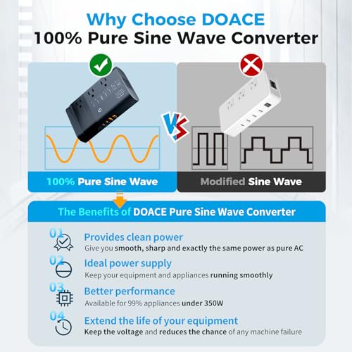 DOACE 500W Max Universal Travel Adapter Voltage Converter US to Europe, 100% Pure Sine Wave 220v to 110v Converter for European Travel, Perfect for CPAP Hair Straightener Curling Laptop Cell Phone