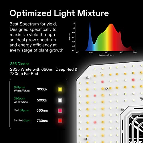 VIVOSUN GIY Smart Grow Tent System 2x2, WiFi-Integrated Grow Tent Kit, with Automate Ventilation and Circulation, Schedule Full Spectrum 100W LED Grow Light, and GrowHub E42A Controller