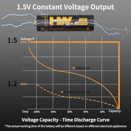 HW 4 Pack Rechargeable Lithium Batteries AA, 1.5V 3500mWh Double A Lithium Ion Batteries with 4-Bay AA/AAA Charger, Long Lasting Power, 2.5H Fast Chrge, 1000+ Cycles Reuseable li-ion AA Batteries